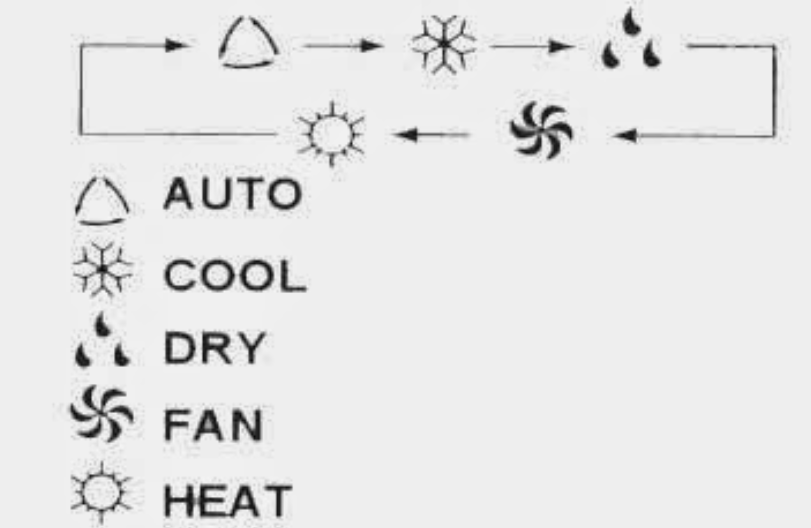 AC Modes Explained: Air Conditioning modes